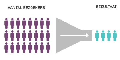 Bereken zelf je conversie!