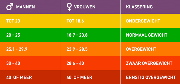 bmi-berekenen-bereken-hier-of-je-een-gezond-gewicht-hebt