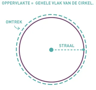 Voorbeeld diameter berekenen