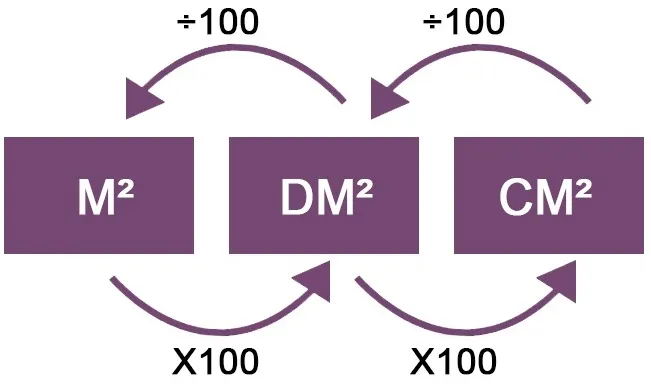 M² naar cm² omrekenen