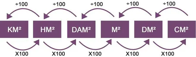 Omrekenen cm2 naar km2
