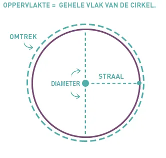 Omtrek cirkel omreken via straal of diameter