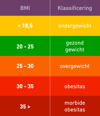 quetelet index berekenen | bereken of je een gezond gewicht hebt!