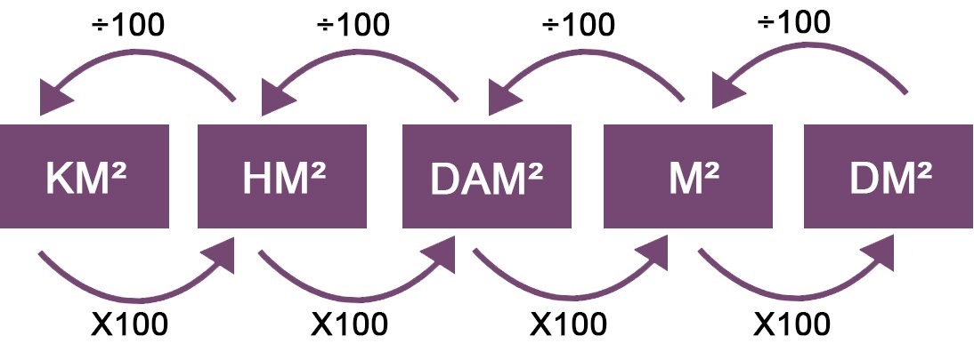 dm2-naar-km2-berekenen