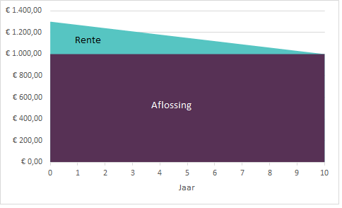 Duur Aflossen Lening