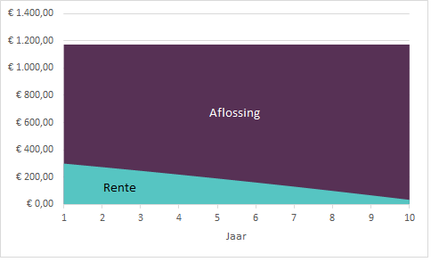 Duur Aflossen Lening