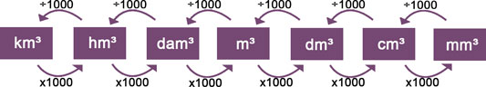 km3-naar-cm3-berekenen