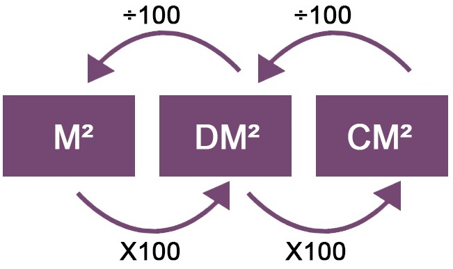 m2-naar-cm2-omrekenen