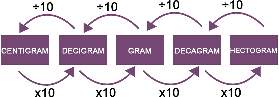 grams to micrograms