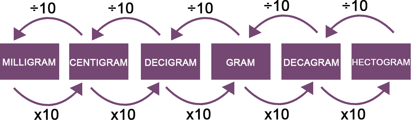 grams to micrograms
